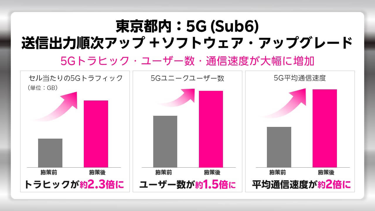 楽天モバイル「5G（Sub6）」トラフィック倍増&速度向上