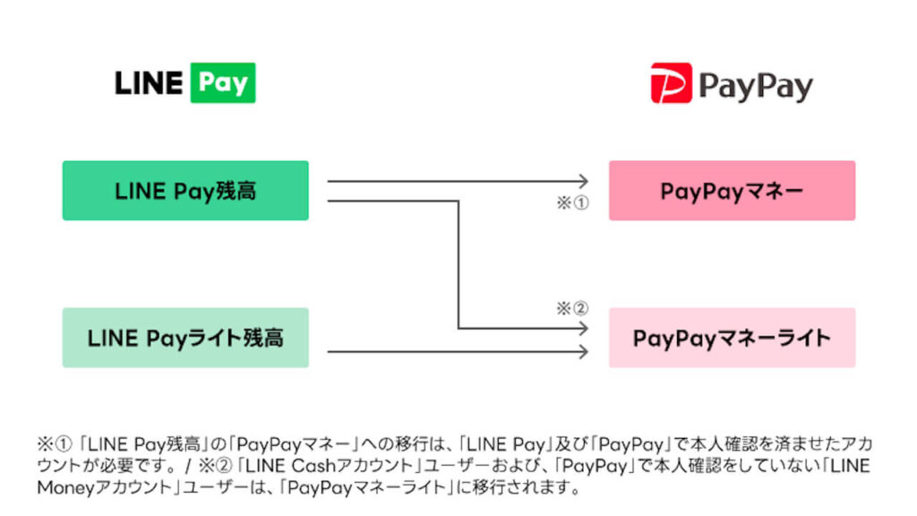 LINE Pay PayPay