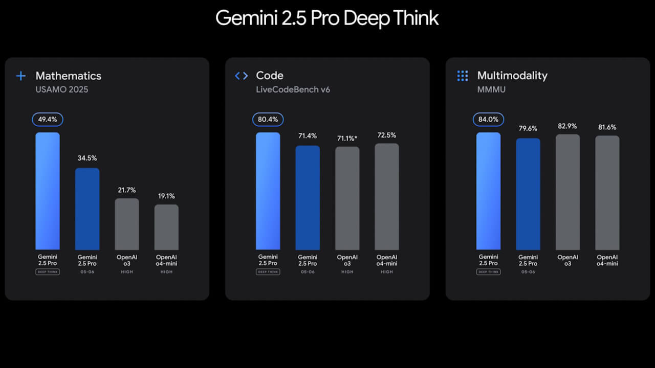 強化推論モード搭載「Gemini 2.5 Pro Deep Think」発表【Google I/O 2025】