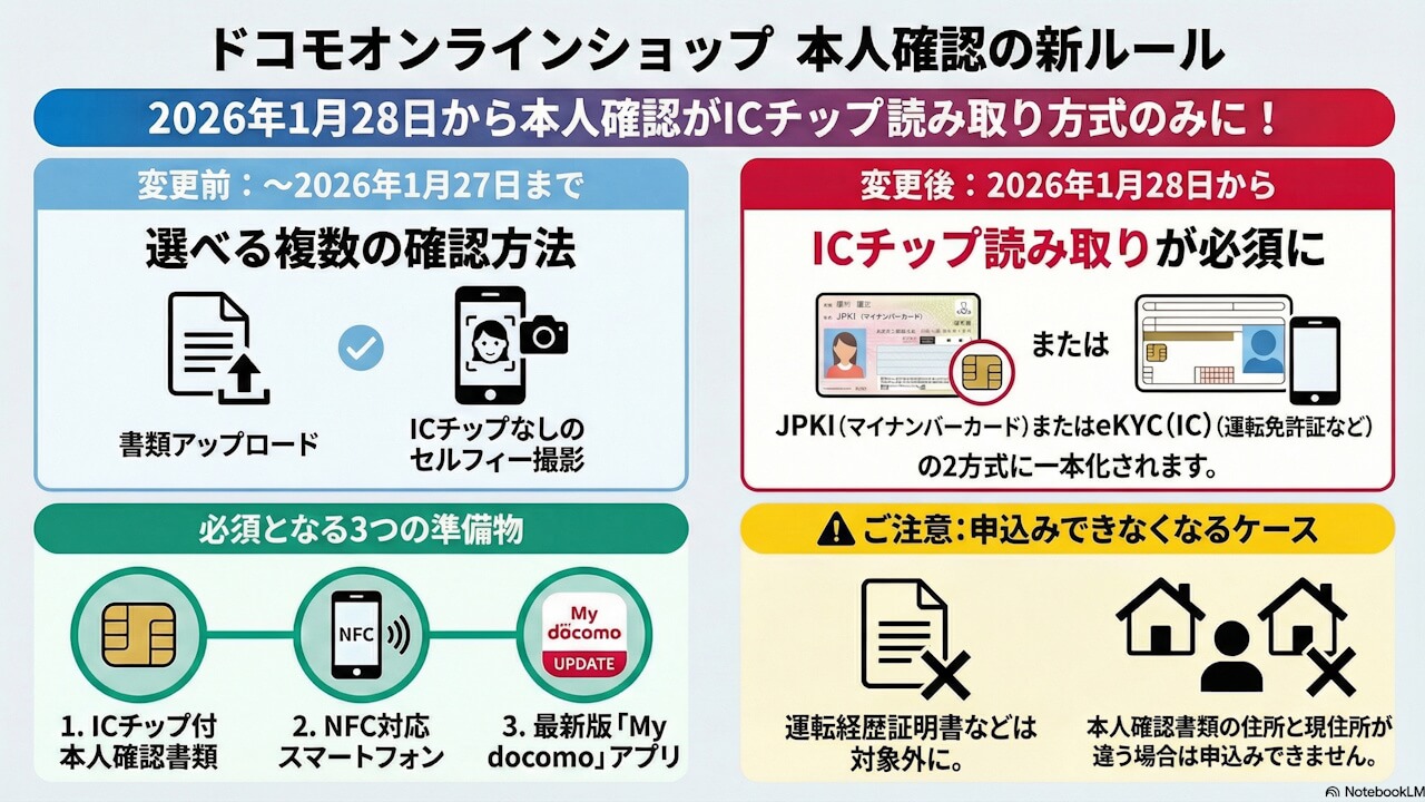 ドコモオンラインショップ、本人確認方法「JPKI/eKYC（IC）」のみに