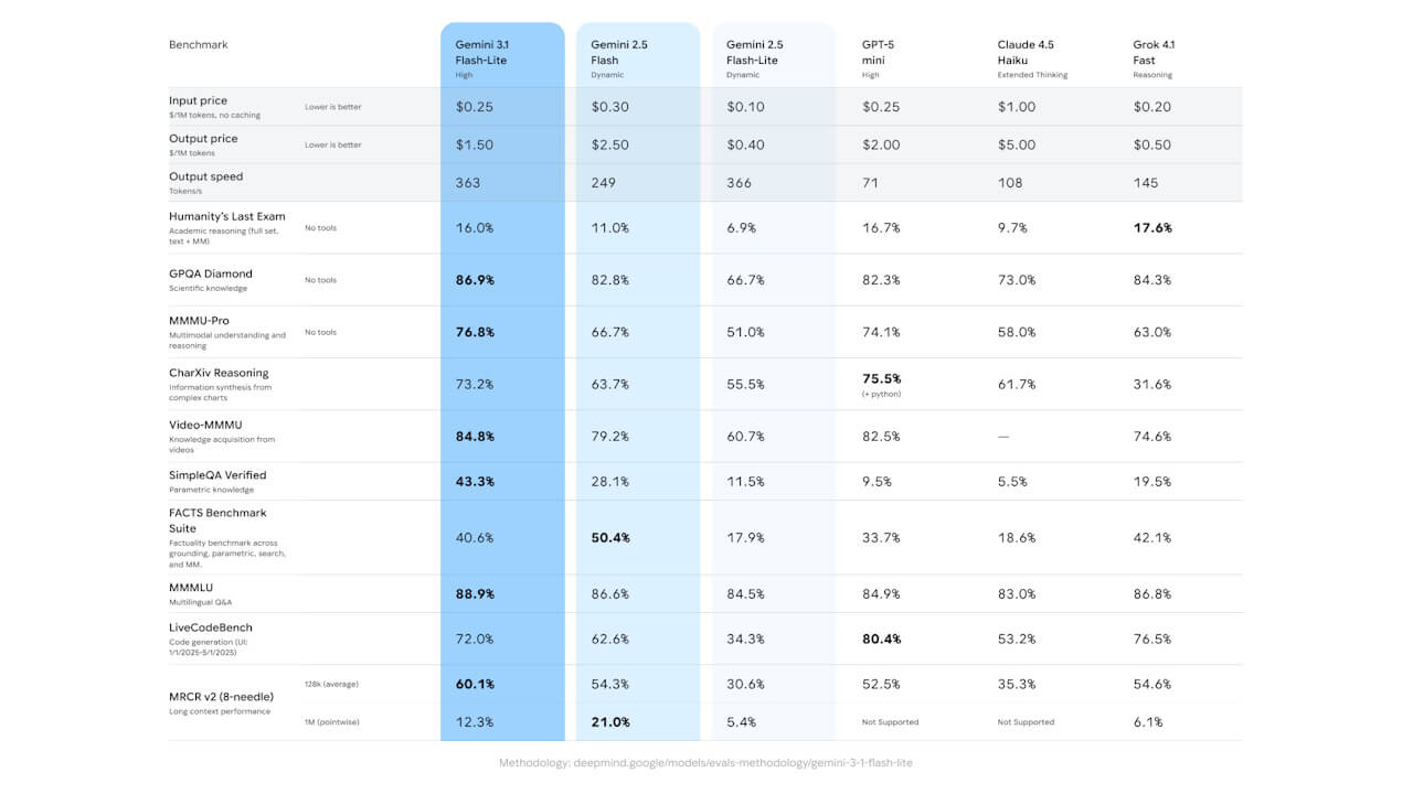 Gemini 3.1 Flash-Lite