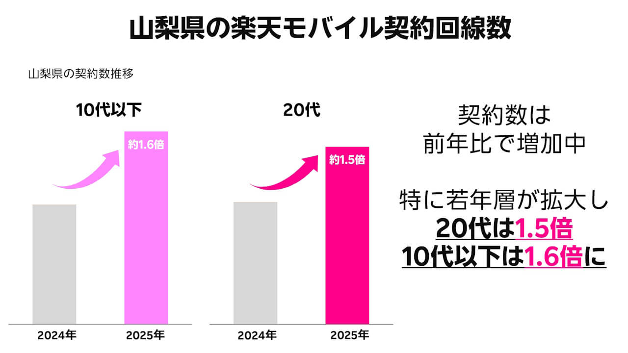 Rakuten Mobile