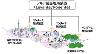 NTT Docomo